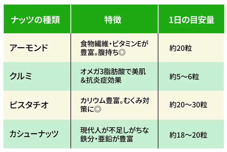 ダイエットに向いているナッツは?