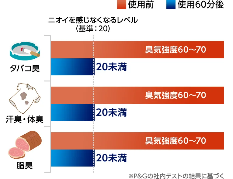 車用ファブリーズ「EXPERTシリーズ」の消臭効果