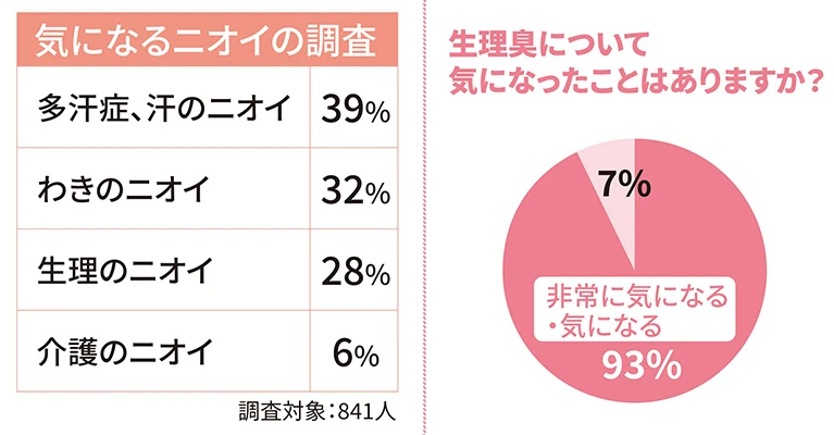 気になるニオイ調査