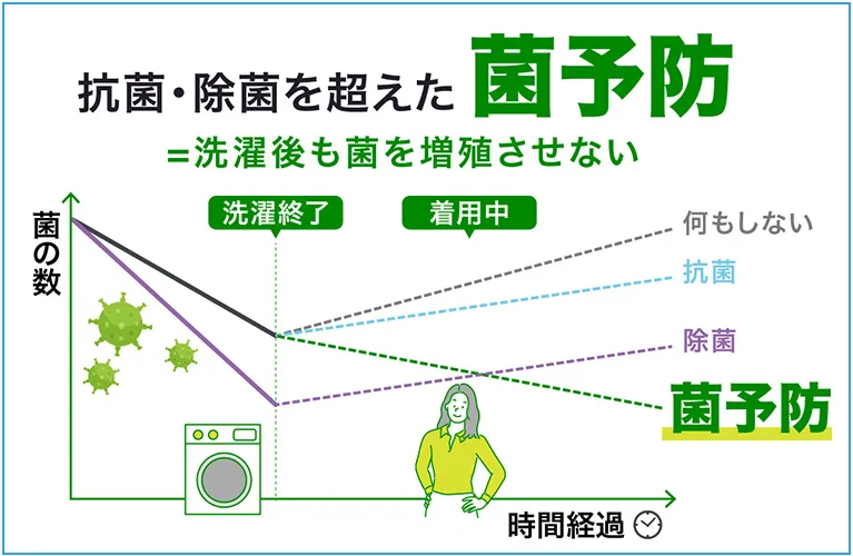 洗濯後の菌予防の効果