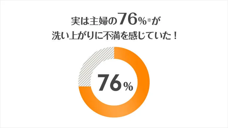 実は主婦の76%*が洗い上がりに不満を感じていた！