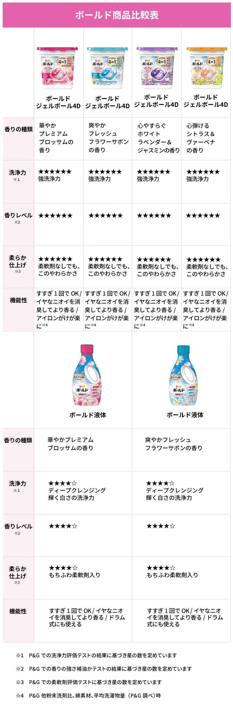 ボールド商品比較表