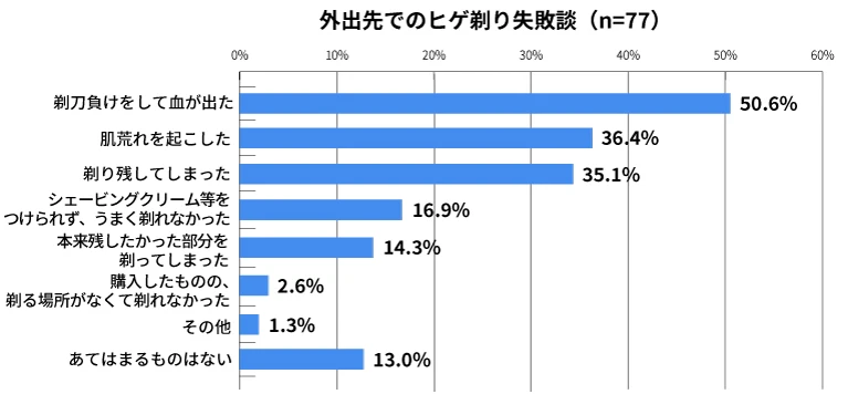 外出先でのヒゲ剃り失敗談