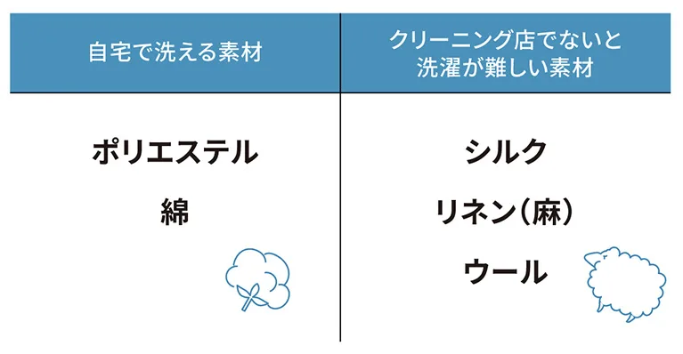 自宅で洗える素材と自宅で洗うのは難しい素材