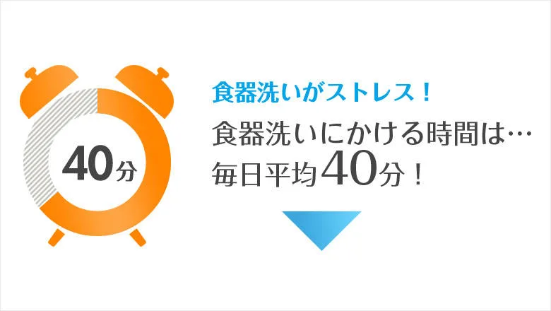 食器洗いがストレス！食器洗いにかける時間は… 毎日平均40分！