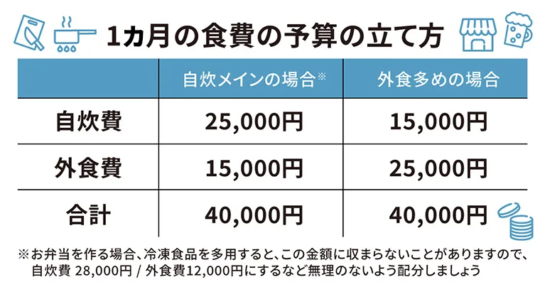 1カ月の食費の予算の立て方