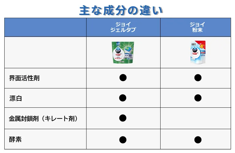 主な成分の違い