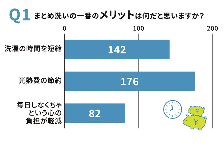 Q1　まとめ洗いのメリットは何だと思いますか？