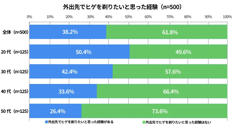 外出先でヒゲを剃りたいと思った経験