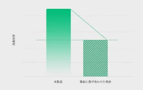 その答えは、成分の”鮮度”！？