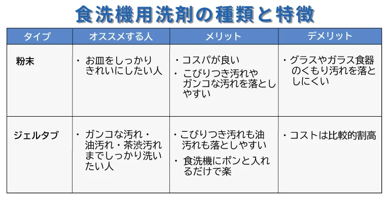 食洗機洗剤の種類と特徴