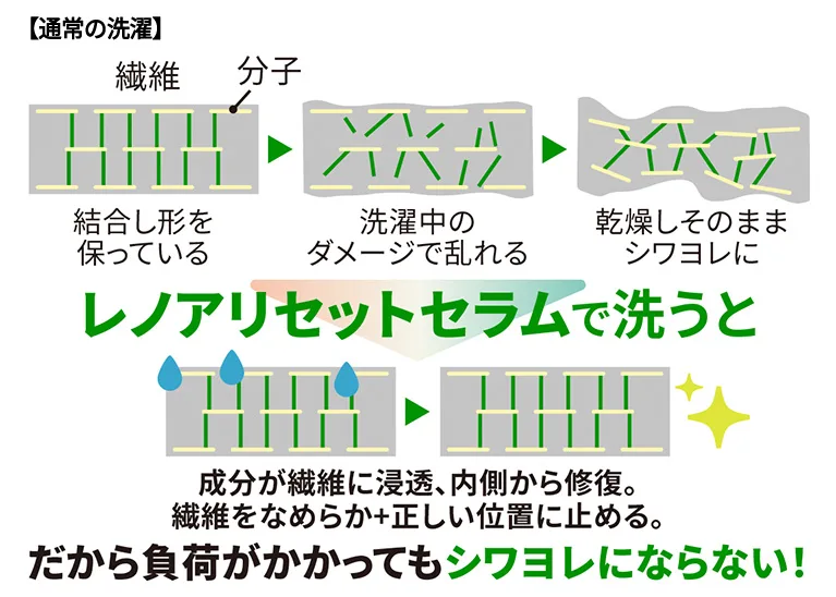 レノアリセットセラムで洗うとシワヨレにならない！