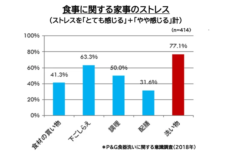 食事に関する家事のストレス