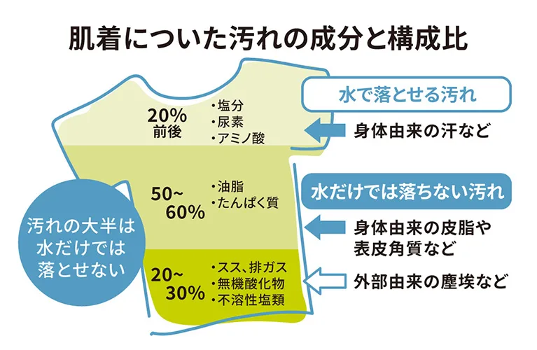 肌着についた汚れと成分の構成比