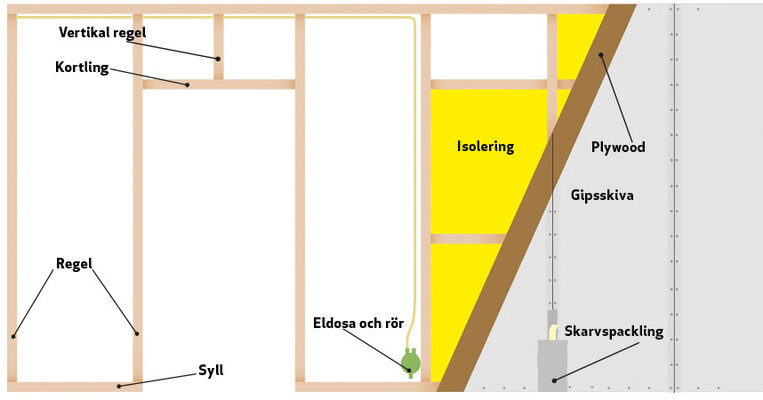 Tvärsnitt av väggkonstruktion med träreglar, gul isolering, brun plywood och grå gips.