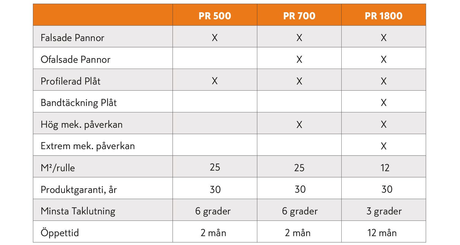 Tabell med tre kolumner PR 500/PR 700/PR 1800, orange rubrik, grå/vita rader med X och siffror