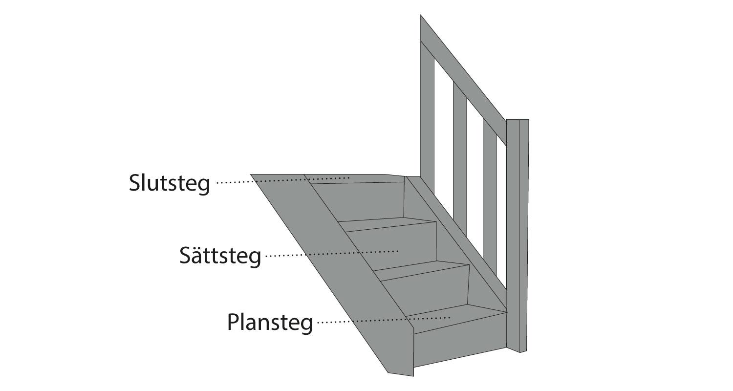 Grå trappa med räcke, visar översta slutsteg, mittersta sättsteg och nedersta plansteg.