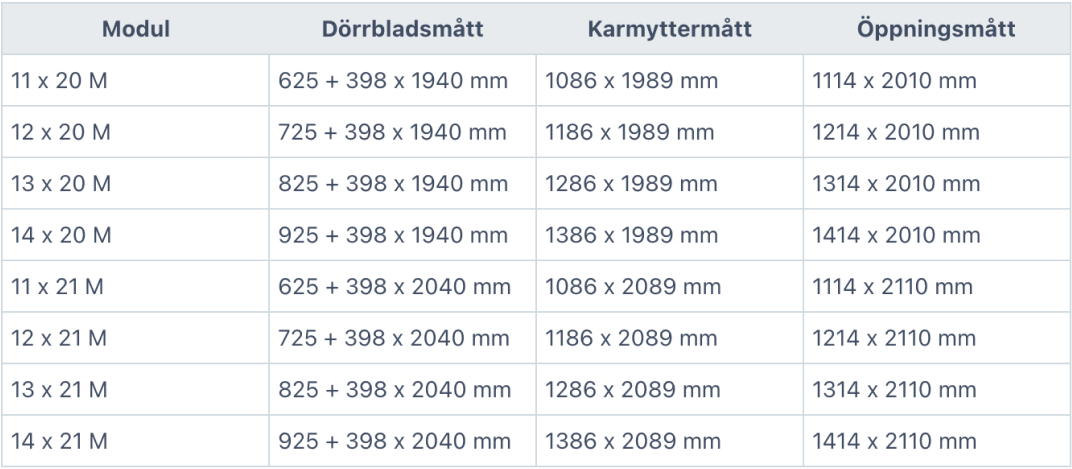 Grå tabell: moduler 11×20M–14×21M, kolumner Dörrbladsmått, Karmyttermått, Öppningsmått i mm.