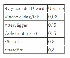 Tabell: U-värden – tak 0,08; yttervägg 0,13; golv mot mark 0,13; fönster 0,8; ytterdörr 0,8