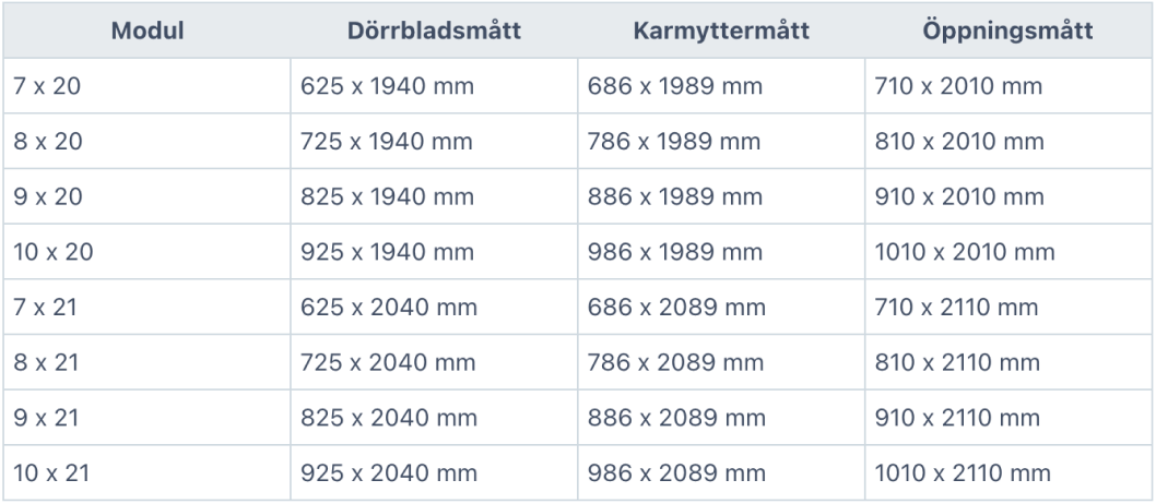 Tabell med blågrå rubrikrad: moduler 7×20–10×21 med dörrblad, karm- och öppningsmått i mm