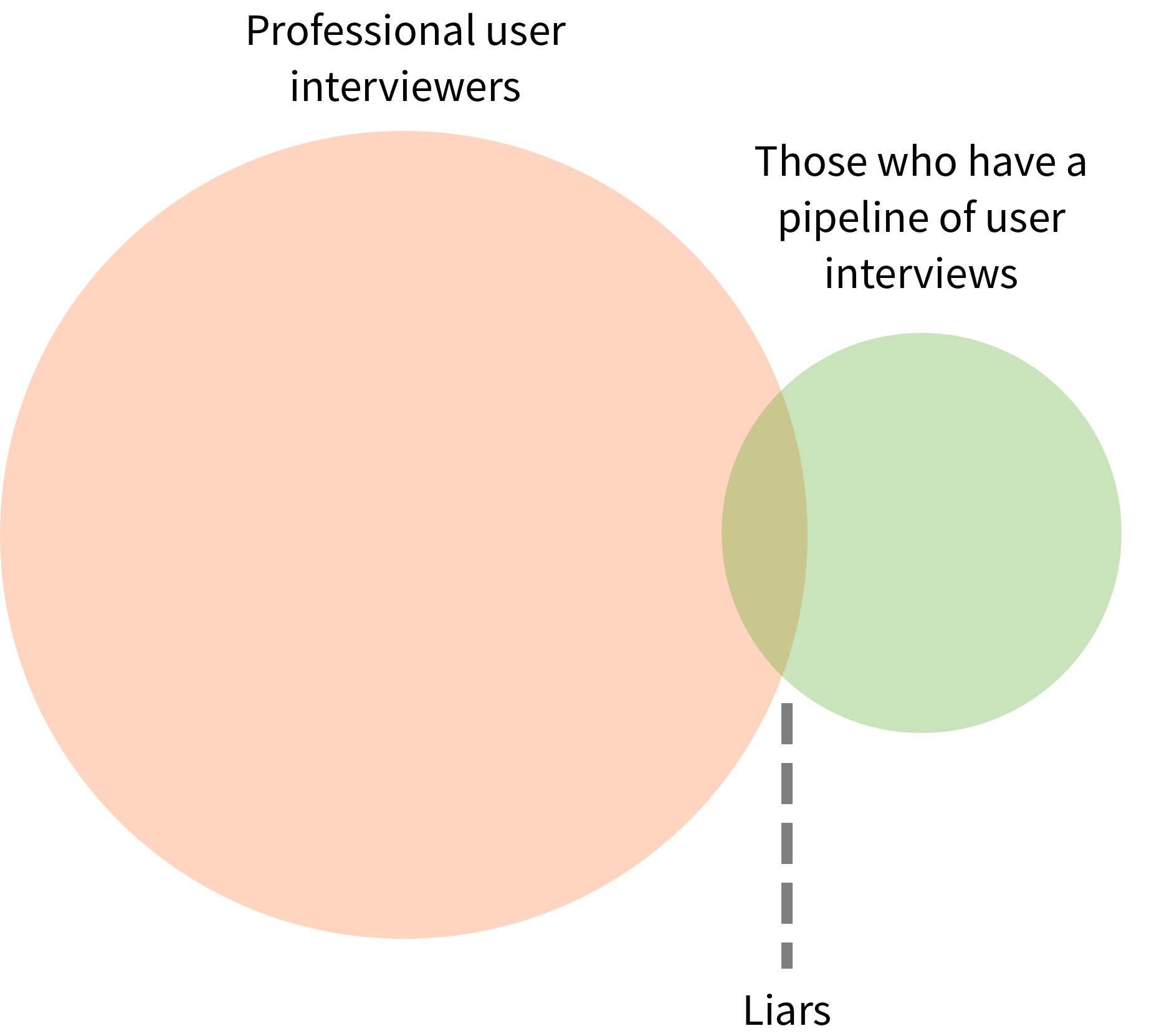Venn diagram of pro user interviews and those who have a pipeline