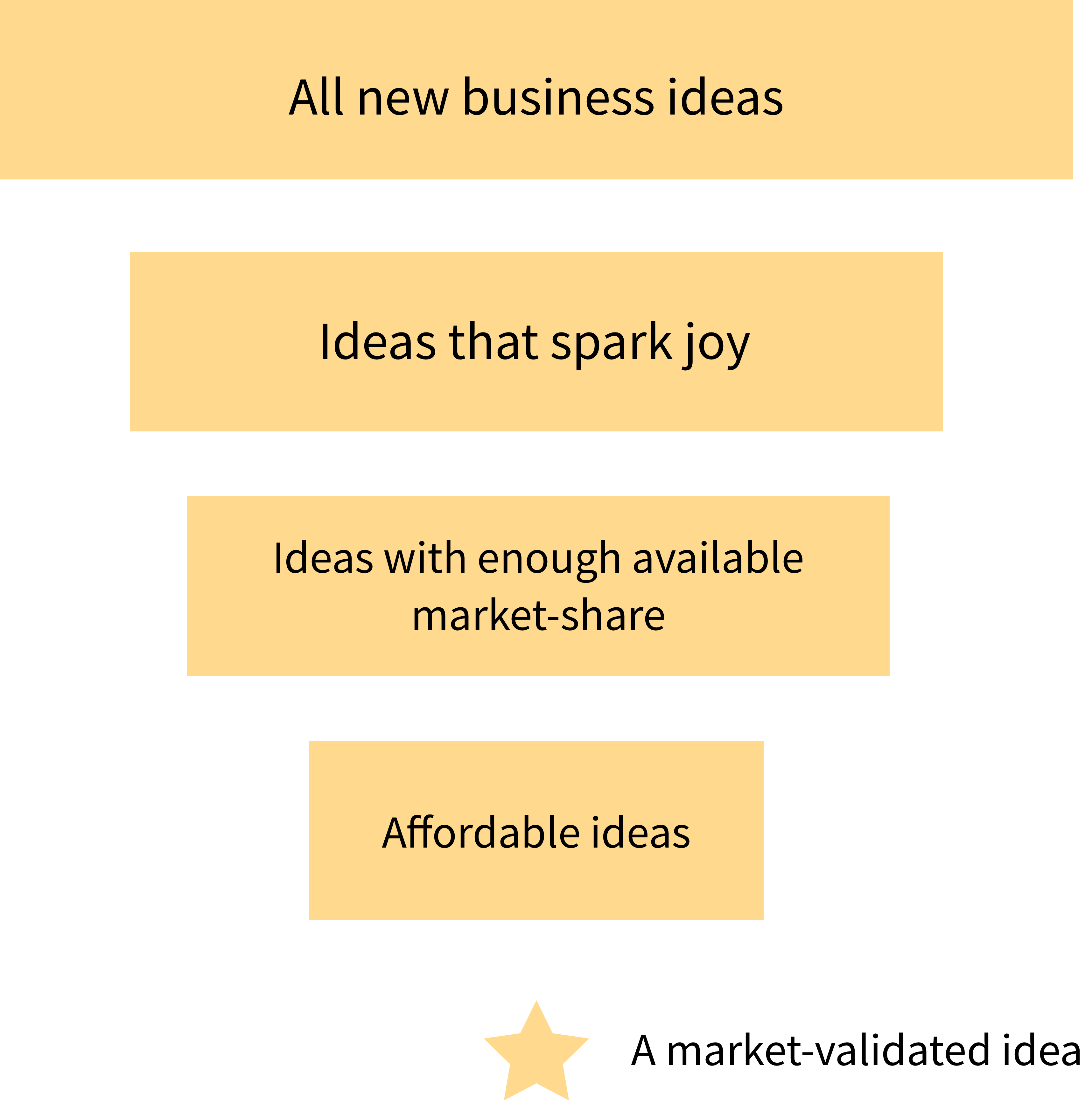 New business idea vetting framework