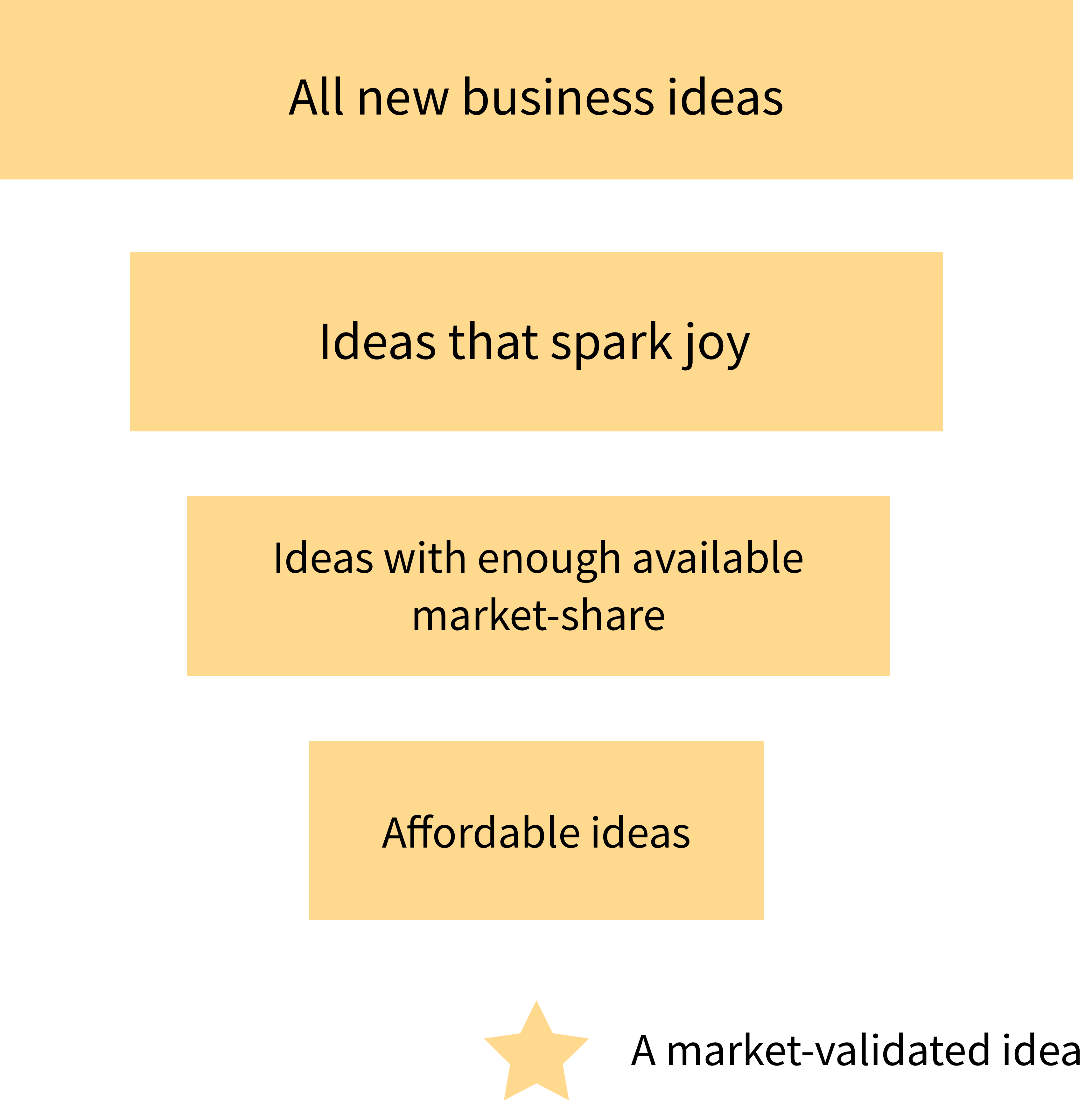 How To Quickly Validate New Business Ideas