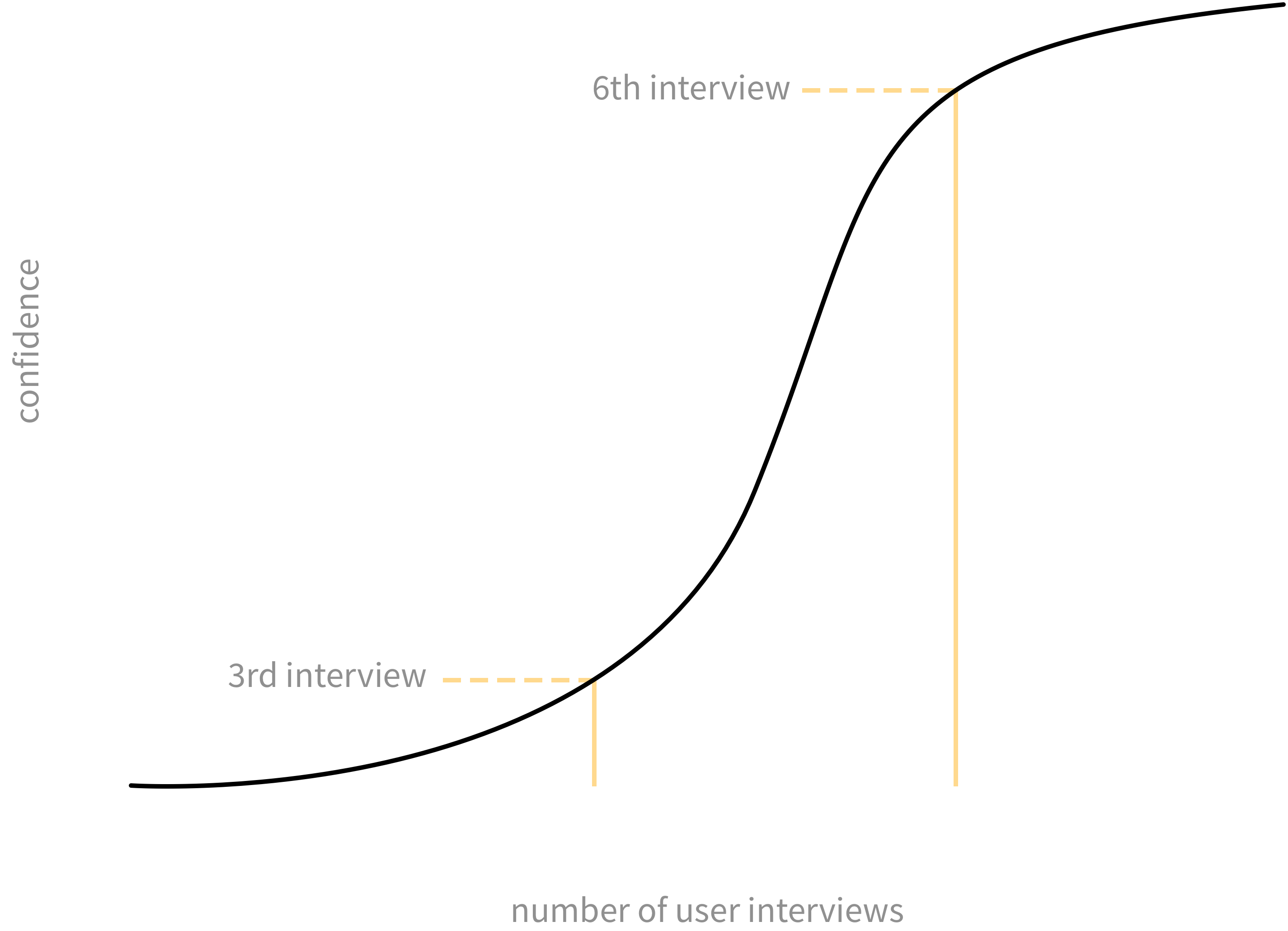 S curve of confidence