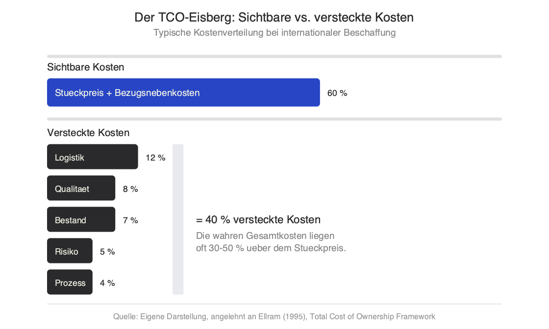 The TCO Iceberg: Visible vs. Hidden Costs