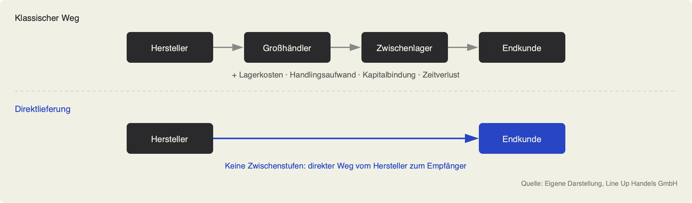 Klassischer Weg