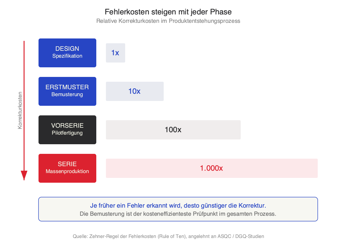 Error Costs Increase With Each Phase