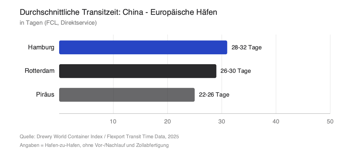 Average Transit Time: China - European Ports