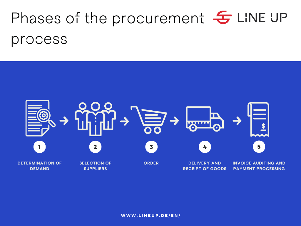 Phases of the procurement process