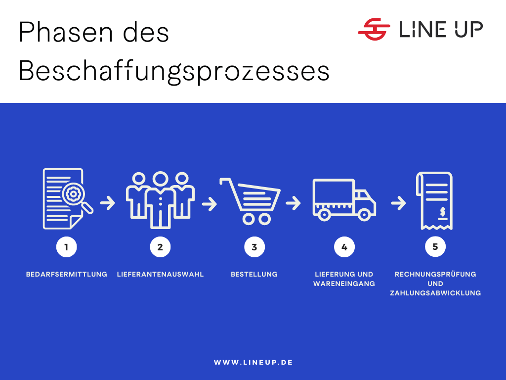 Phasen des Beschaffungsprozesses
