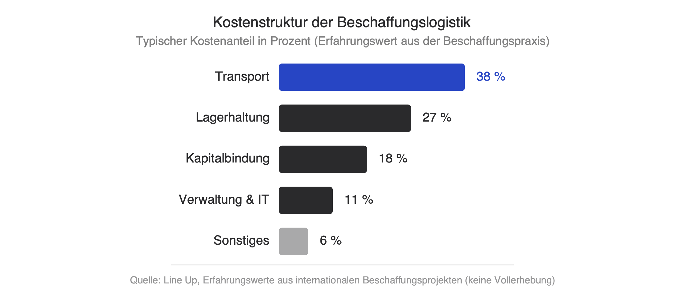 Cost structure of procurement logistics