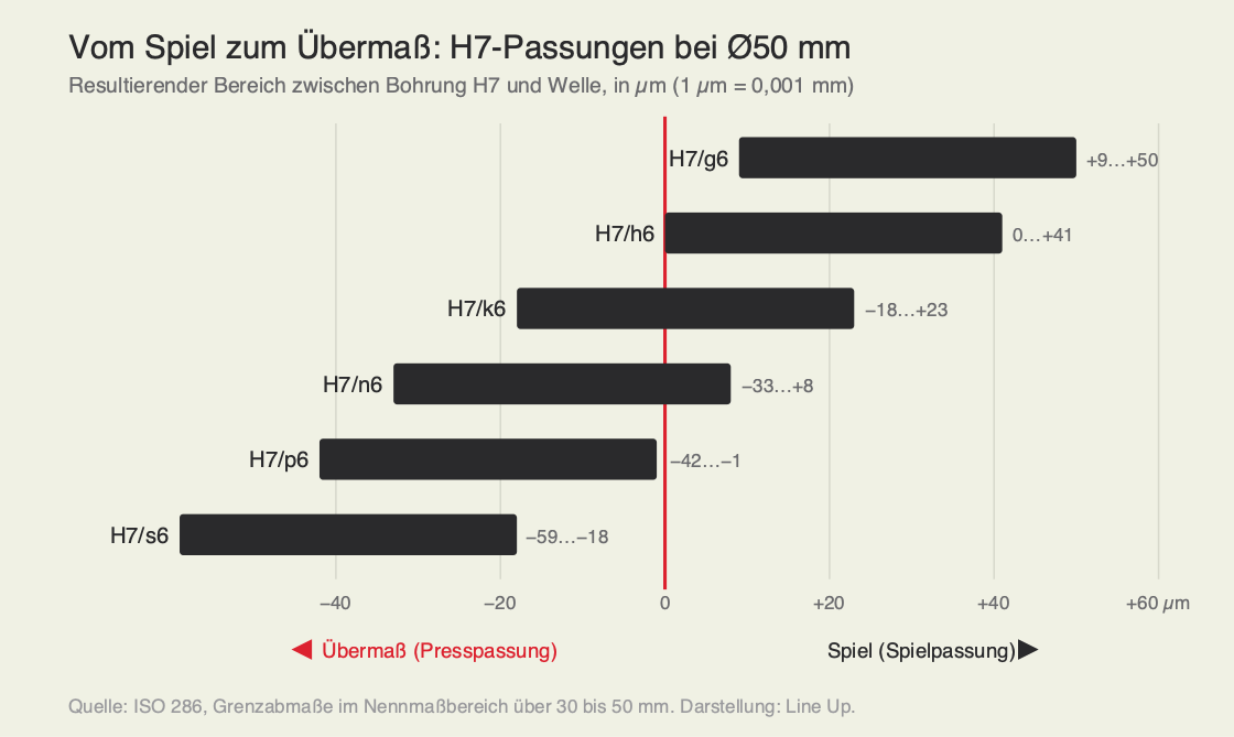 Vom Spiel zum Übermaß: H7-Passungen bei Ø50 mm