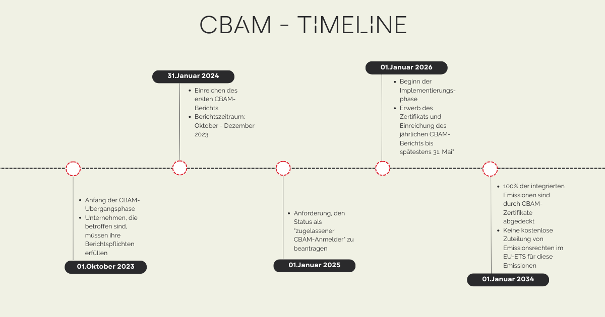 CBAM-Mindmap Zeitverlauf