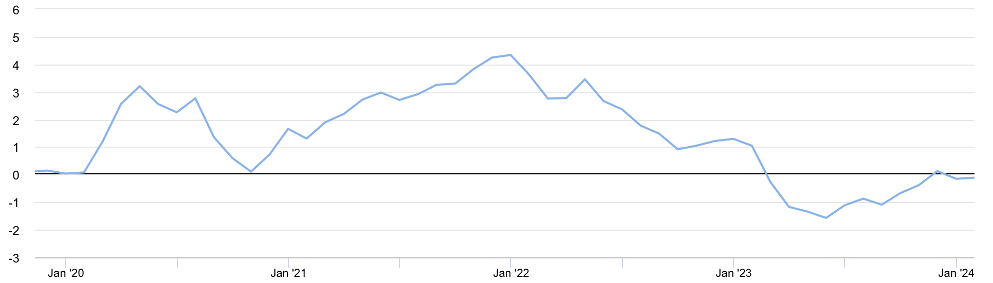 Global Supply Chain Pressure Index_DE