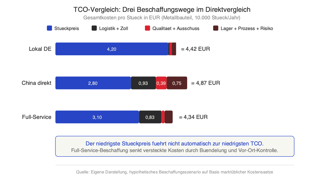 TCO-Vergleich: Drei Beschaffungswege im Direktvergleich