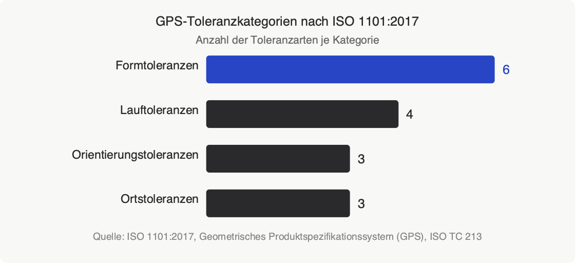 GPS Tolerance Categories per ISO 1101:2017