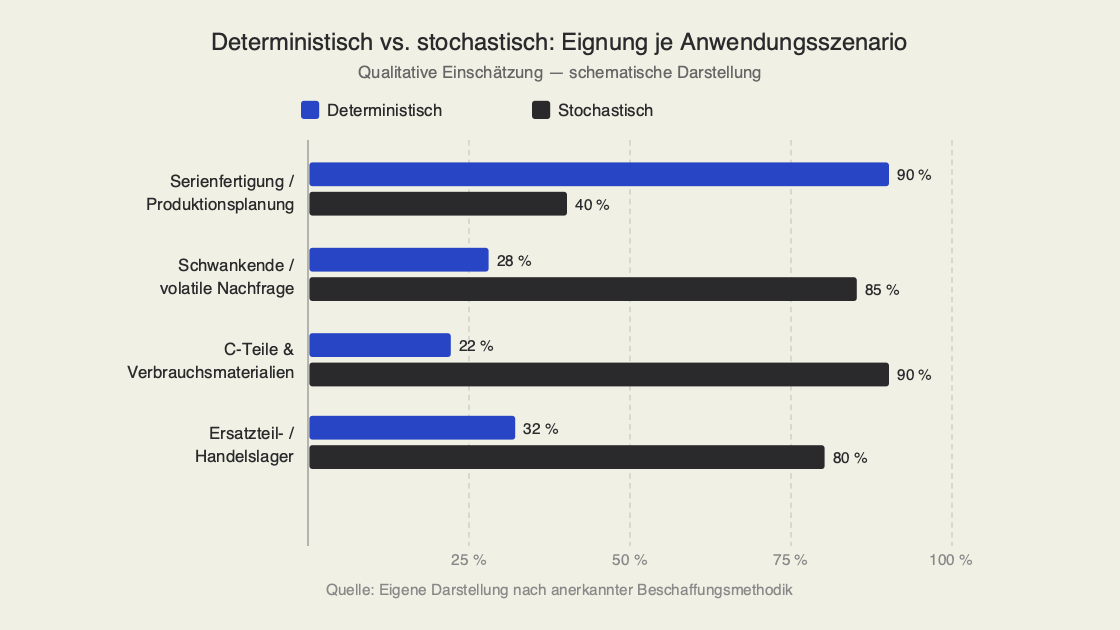 Deterministisch vs. stochastisch: Eignung je Anwendungsszenario