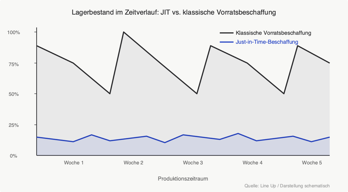 Lagerbestand im Zeitverlauf: JIT vs. klassische Vorratsbeschaffung