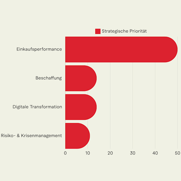 Fokus: Digitalisierung im Einkauf | Line Up