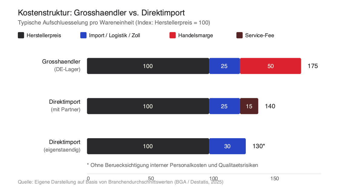 Cost Structure: Wholesaler vs. Direct Import