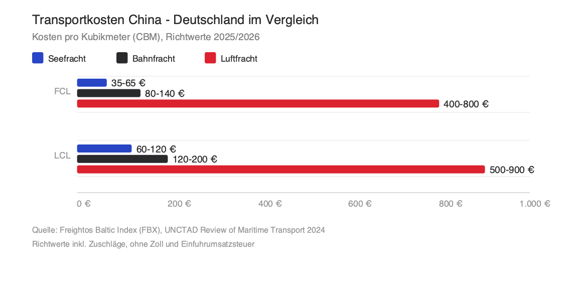 Transportkosten China - Deutschland im Vergleich