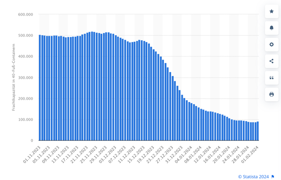 Statistik Fracht