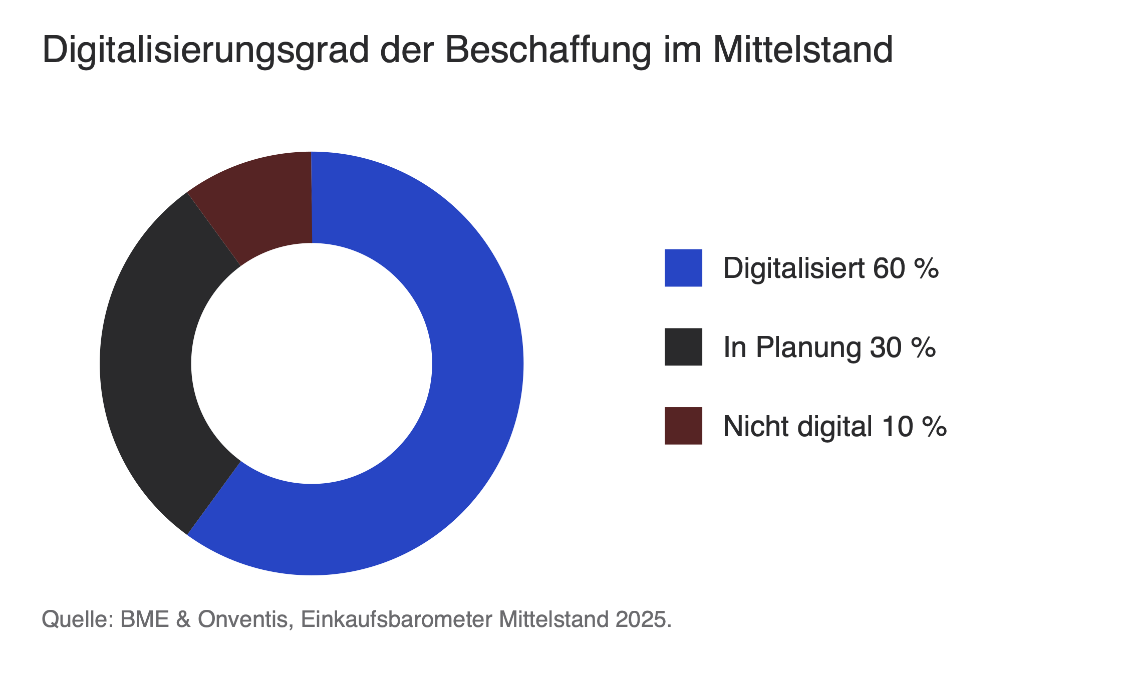 Digitalization level of mid-market procurement