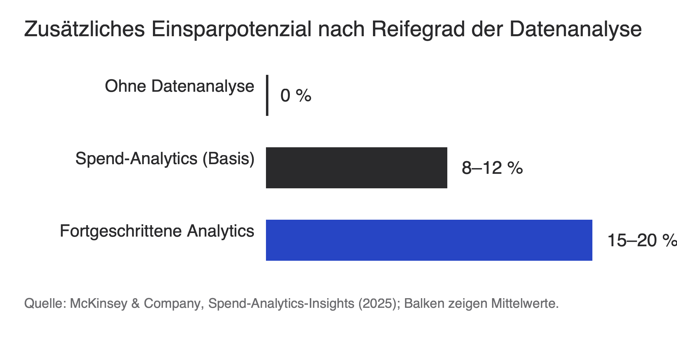 Zusätzliches Einsparpotenzial nach Reifegrad der Datenanalyse