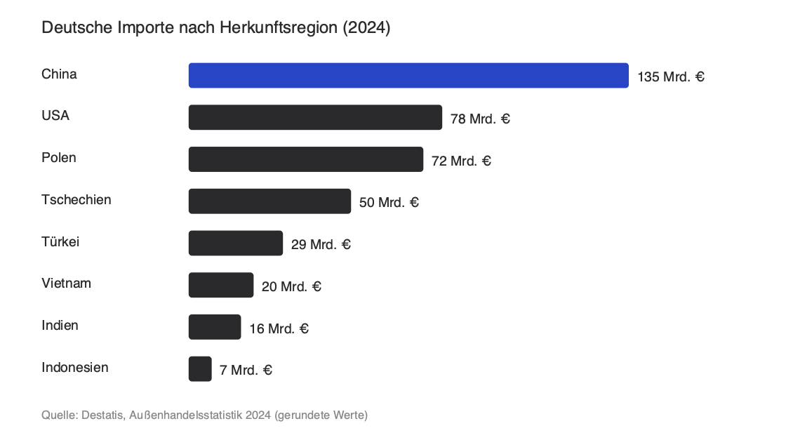 Deutsche Importe nach Herkunftsregion (2024)