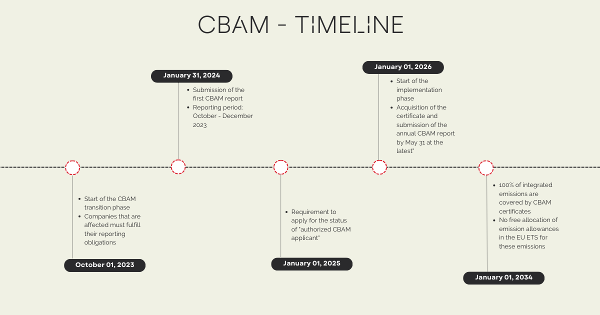 CBAM-Timeline